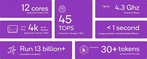 Snapdragon: 12 cores | Up to three 4K 60 Hz displays | Run 12 Billion+ parameters on-device | 45 TOPS Qualcomm Hexagon NPU | Up to 4.3 Ghz Dual Core Boost | <1 second image generation with fast Stable Diffusion | Generates 30+ tokens per second for 7B LLMS
