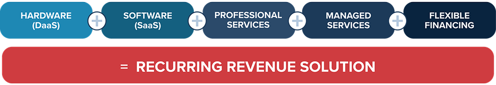 Hardware + Software + Professional Services + Managed Services + Flexible Financing = Recurring Revenue Solution